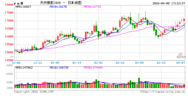 光大期货0408热点追踪：化工集体扑街，橡胶凭什么独涨？