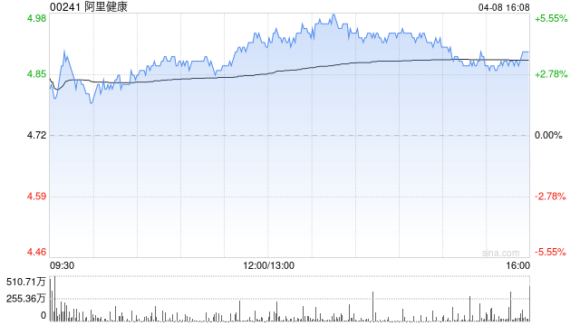 里昂：降阿里健康目标价至5.3港元 评级“跑赢大市”