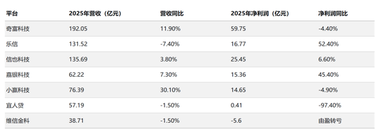 新规落地首季，七家平台交出怎样的成绩单？
