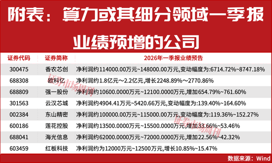 章建平持续加仓!算力概念全面爆发!