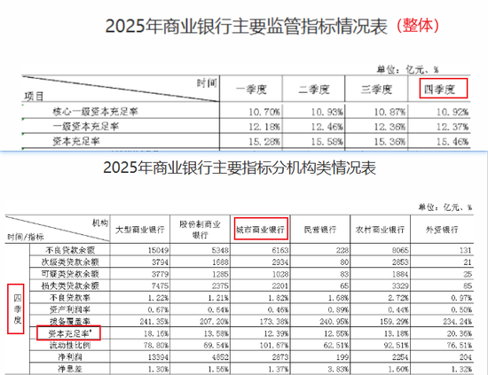 仅上一财年分红9.69%后，7400亿郑州银行2025年继续不分红