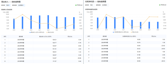仅上一财年分红9.69%后，7400亿郑州银行2025年继续不分红