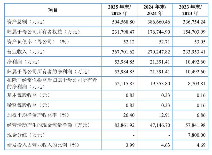 红板科技上交所上市:涨226%公司市值435亿年营收36.8亿,净利5亿