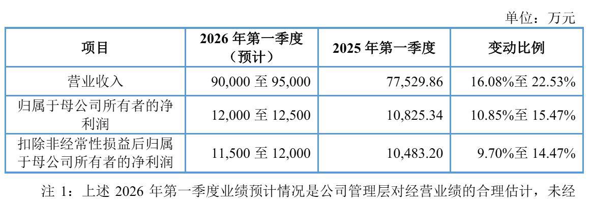 红板科技上交所上市:涨226%公司市值435亿年营收36.8亿,净利5亿
