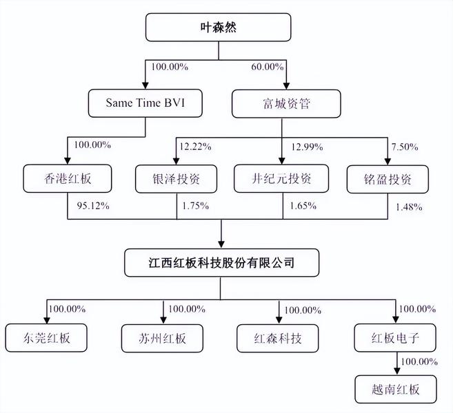 红板科技上交所上市:涨226%公司市值435亿年营收36.8亿,净利5亿