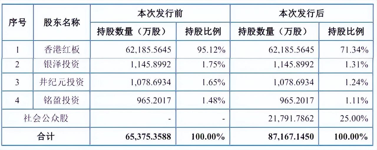红板科技上交所上市:涨226%公司市值435亿年营收36.8亿,净利5亿