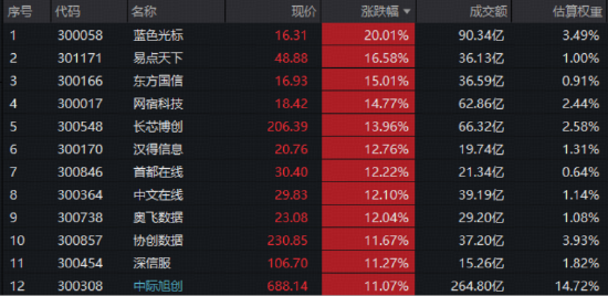 沪指百点长阳!中际旭创再创新高,华宝基金创业板人工智能ETF暴拉9.69%!港股芯片、港股AI携手狂飙!