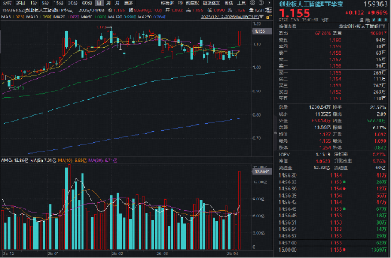 沪指百点长阳!中际旭创再创新高,华宝基金创业板人工智能ETF暴拉9.69%!港股芯片、港股AI携手狂飙!