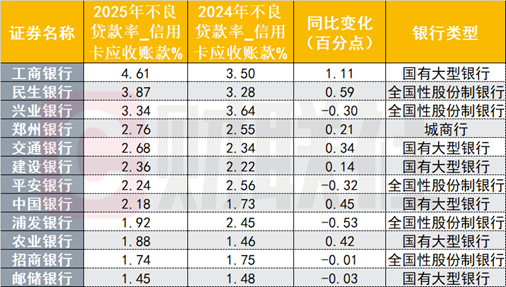 银行个贷不良压力骤升，信用卡不良率2025年最高达4.6%，各机构分布如何？