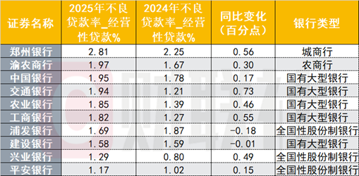 银行个贷不良压力骤升，信用卡不良率2025年最高达4.6%，各机构分布如何？