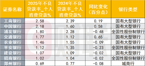 银行个贷不良压力骤升，信用卡不良率2025年最高达4.6%，各机构分布如何？
