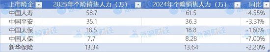 上市险企新“渠道经”:个险守“基本盘”深耕,银保等多元渠道向外突围破局