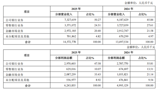 青岛银行迈入8000亿元,董事长景在伦降薪了
