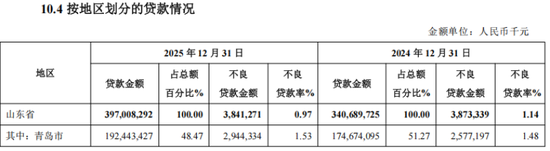青岛银行迈入8000亿元,董事长景在伦降薪了