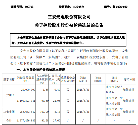 实控人、总经理相继被留置,三安光电市值半月蒸发超200亿