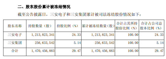 实控人、总经理相继被留置,三安光电市值半月蒸发超200亿