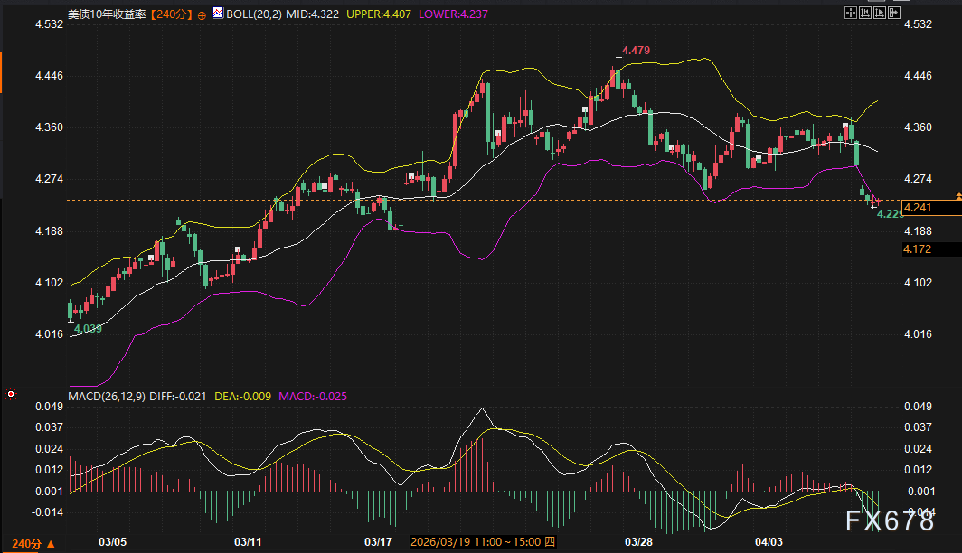伊朗停火“两周倒计时”：全球债市刚松口气，又掉进“高利率陷阱”