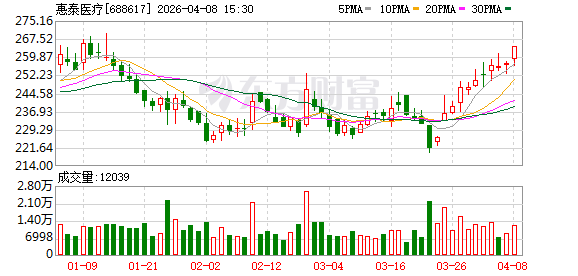 惠泰医疗：公司电生理业务当前的海外布局以欧洲市场为重点