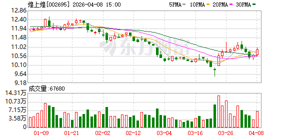 股份协议转让告吹仅一周 煌上煌控股股东的一致行动人拟减持不超3%股份