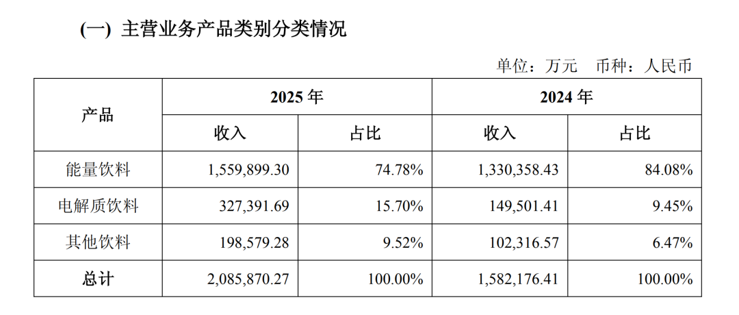 押宝张雪机车“赢麻了”？东鹏饮料港股市值已缩水超400亿