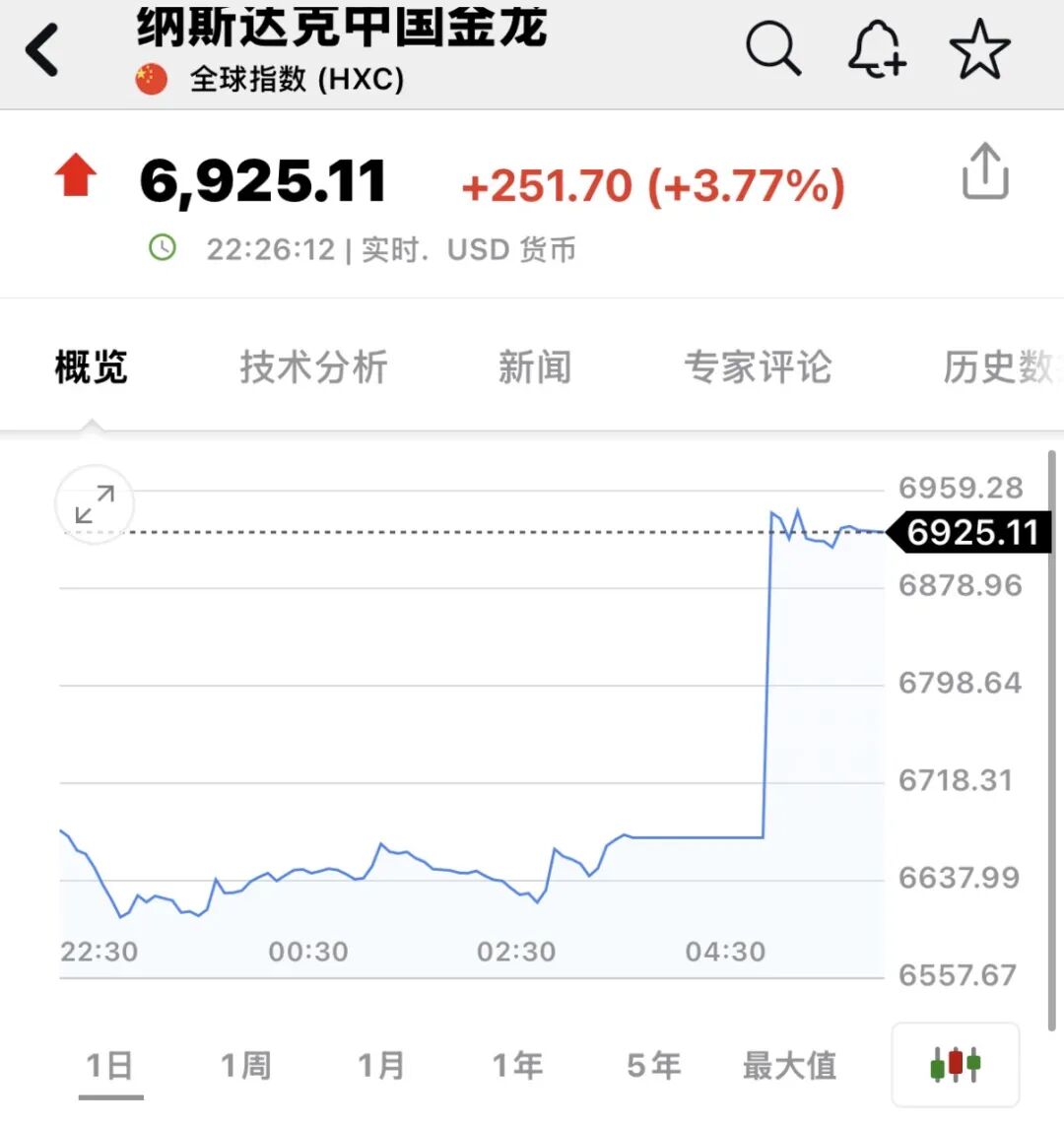 深夜，全线拉升！中国资产，大爆发！