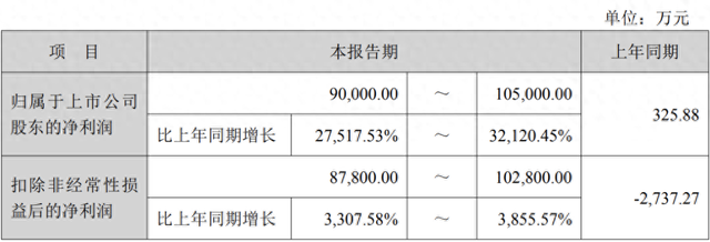 开年首季赚超去年全年的2倍！天华新能一季度净利同比增超275倍