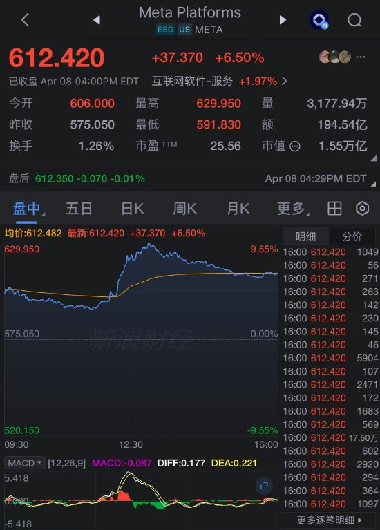股价涨超6%!扎克伯格押注超千亿AI投入 Meta发布首款AI模型Muse Spark