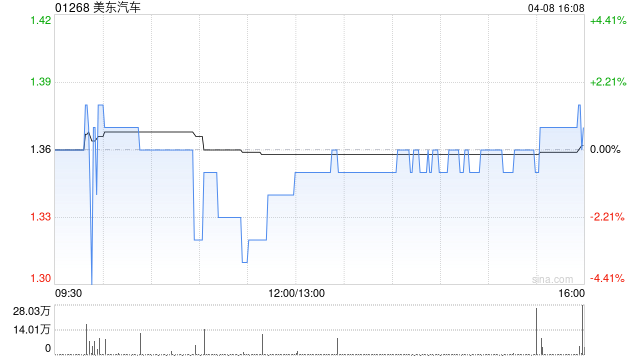 美东汽车获Partners Bay Asia Limited增持35.6万股 每股作价约1.39港元