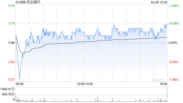 农业银行获中国平安保险(集团)增持1966万股 每股作价约5.58港元