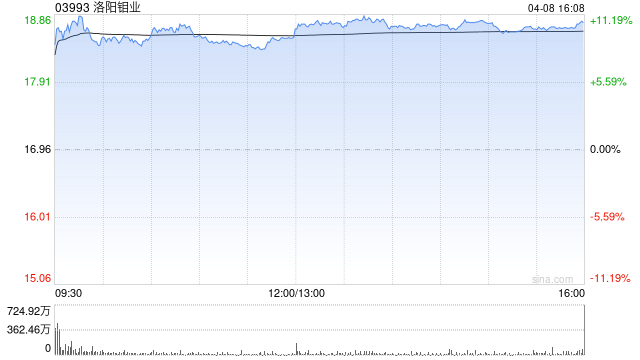 洛阳钼业遭小摩减持约403.86万股 每股作价约17.24港元
