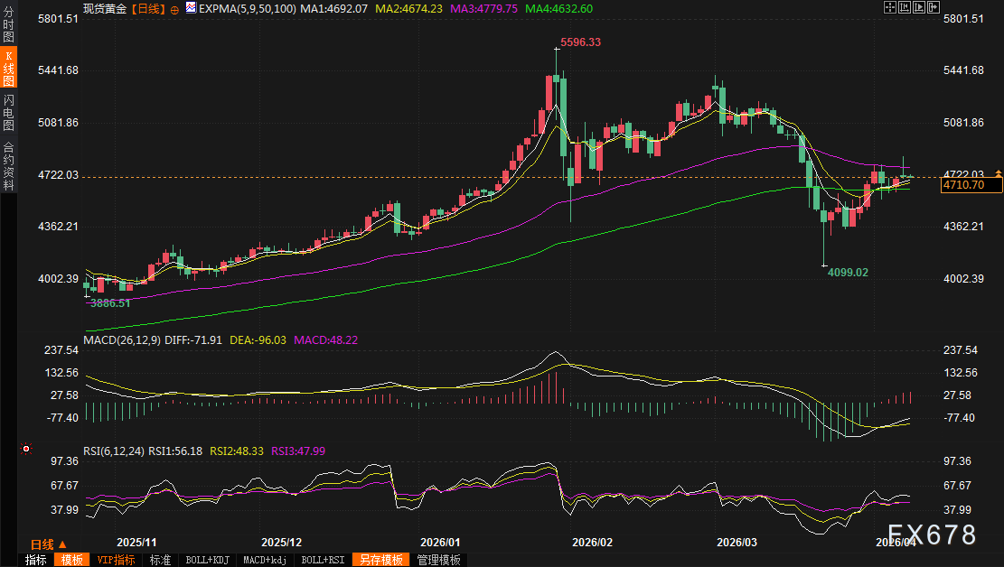 黄金交易提醒：暴涨又暴跌！美伊停火引爆黄金过山车行情，背后暗藏更大杀机