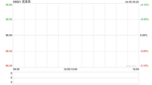 凯莱英遭Norges Bank减持26.32万股 每股作价约104.64港元
