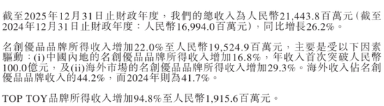 名创优品收入不错净利润腰斩:永辉成最大拖油瓶,被下调盈利预测