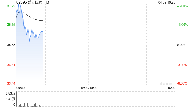 劲方医药-B早盘涨超5% GFH375获得第二项突破性疗法认定