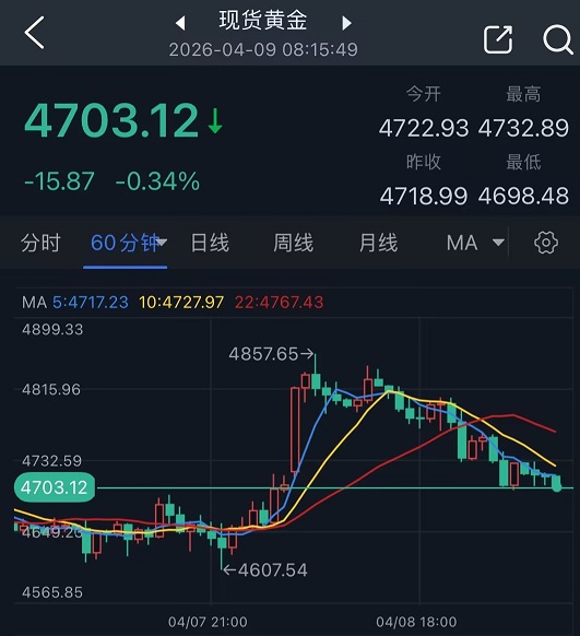 伊朗传两则重磅消息！黄金大变脸:金价暴涨152美元后一度转跌