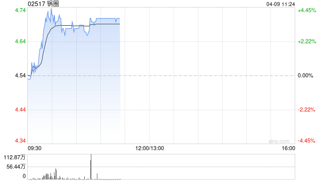 锅圈早盘涨逾4% 公司2026年开店和同店指引超预期