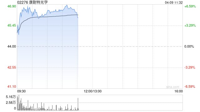 康耐特光学早盘涨超5% 公司深化XR镜片产业链布局