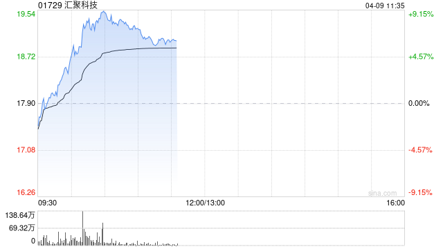 光通信概念股集体上涨 汇聚科技涨超6%长飞光纤光缆涨超3%