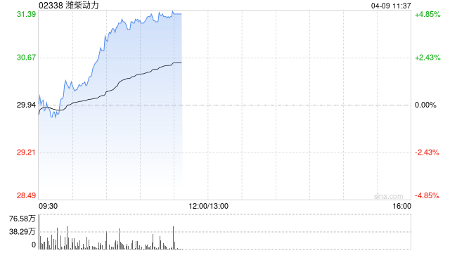 潍柴动力早盘涨超4% 全年数据中心用发动机销售1400台同比上涨259%