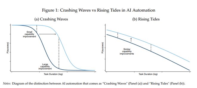 麻省理工：到2029年，AI足以胜任大部分基于文本的任务