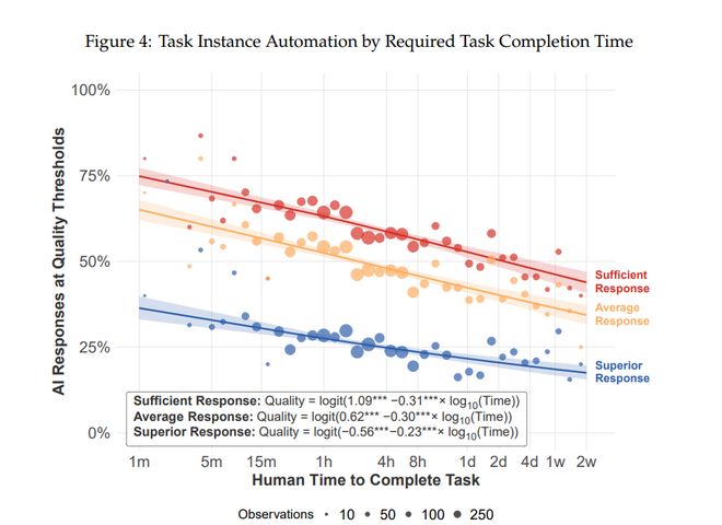 麻省理工：到2029年，AI足以胜任大部分基于文本的任务
