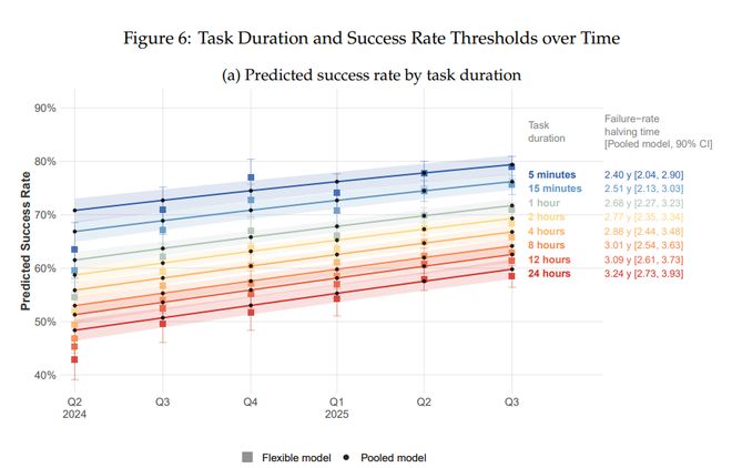 麻省理工：到2029年，AI足以胜任大部分基于文本的任务