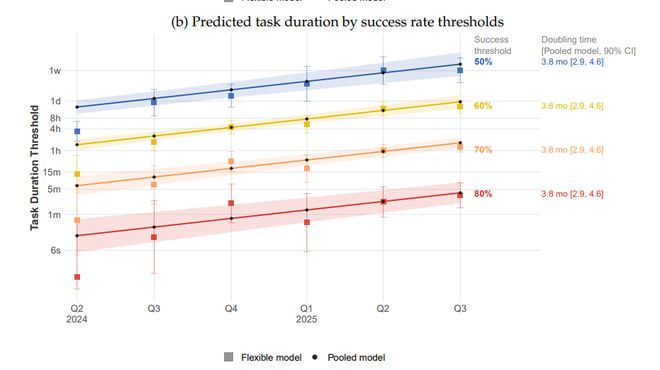 麻省理工：到2029年，AI足以胜任大部分基于文本的任务