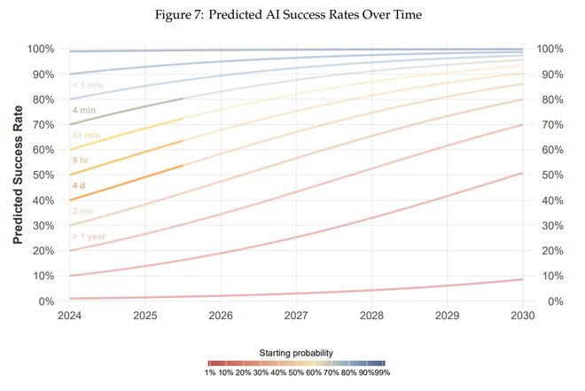 麻省理工：到2029年，AI足以胜任大部分基于文本的任务