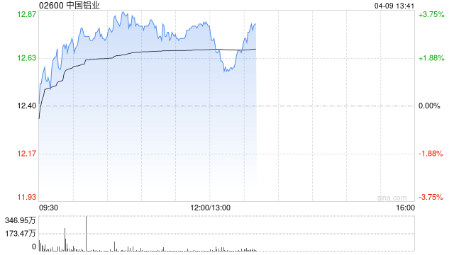 中国铝业午前涨近3% 瑞银重申“买入”评级