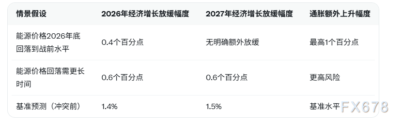 美伊两周停火难阻滞胀冲击，欧元区2026增长预测或下调0.6个百分点
