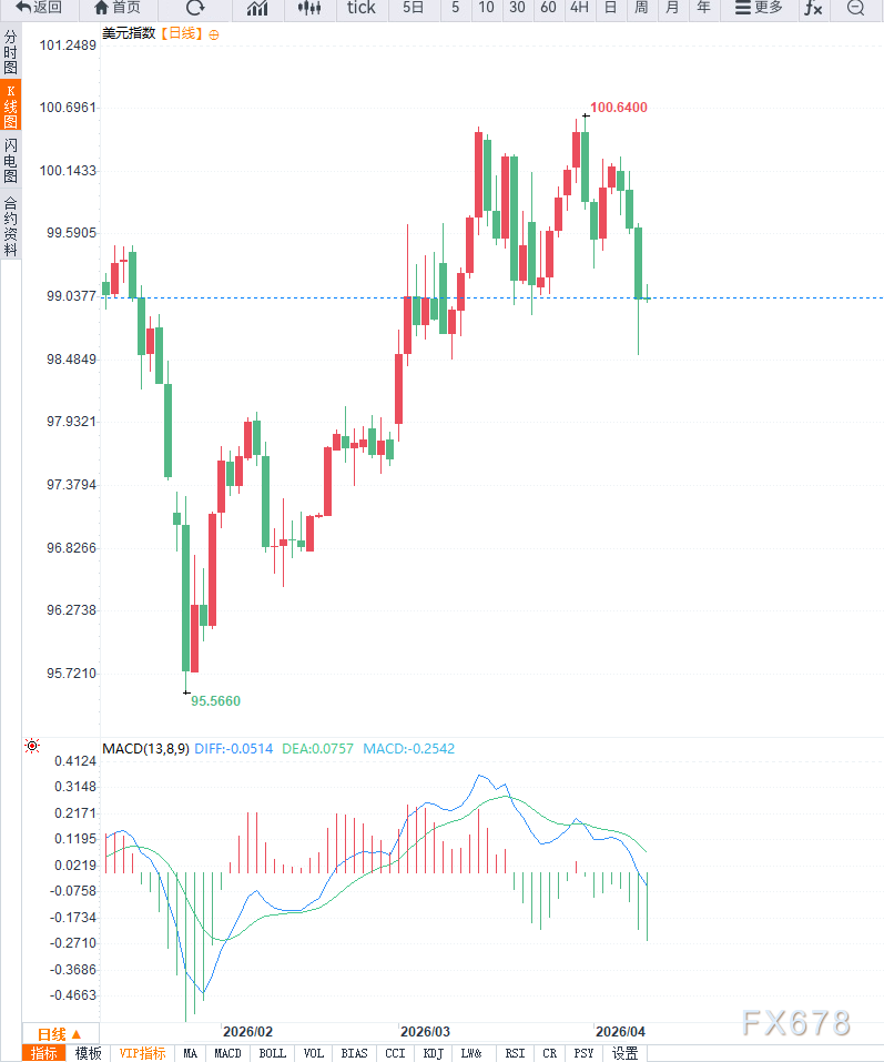 中东局势反复引发避险需求叠加通胀预期升温,美元指数维持高位震荡