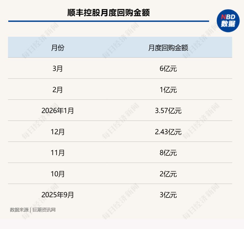 3月超140家公司斥资近百亿实施回购，多家龙头公司加速扫货，顺丰控股大幅上调回购金额！