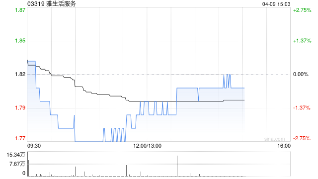 高盛：降雅生活服务目标价至2.25港元 评级“中性”