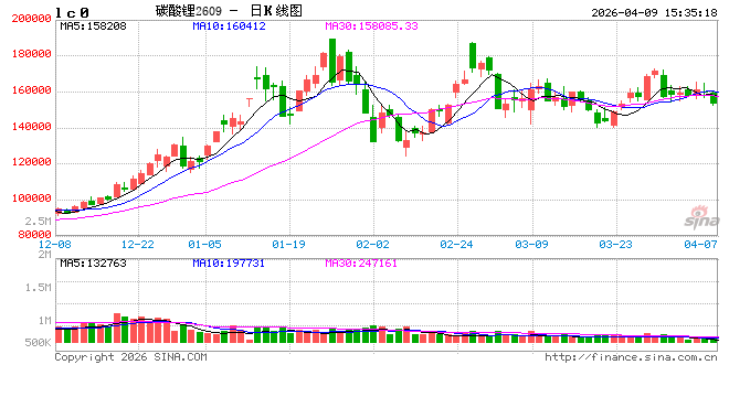 国内期货主力合约跌多涨少 碳酸锂跌超4%